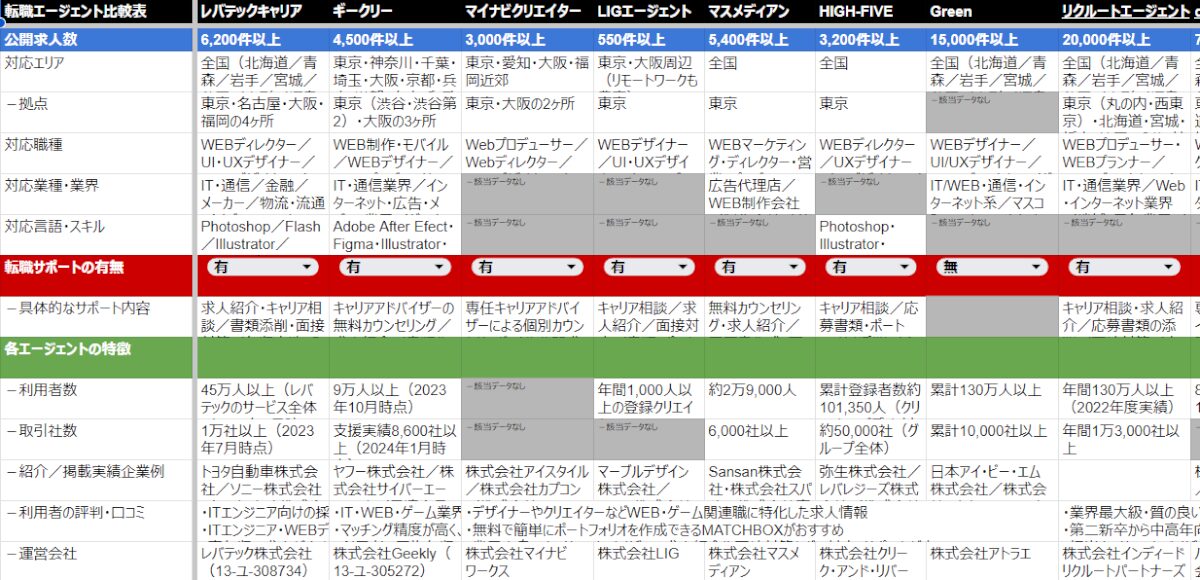 デザイナー向け転職エージェント比較表