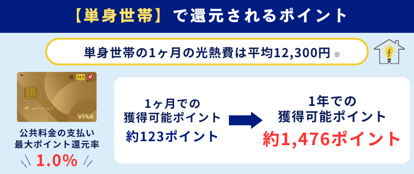 dカード GOLDの単身世帯のポイント還元率
