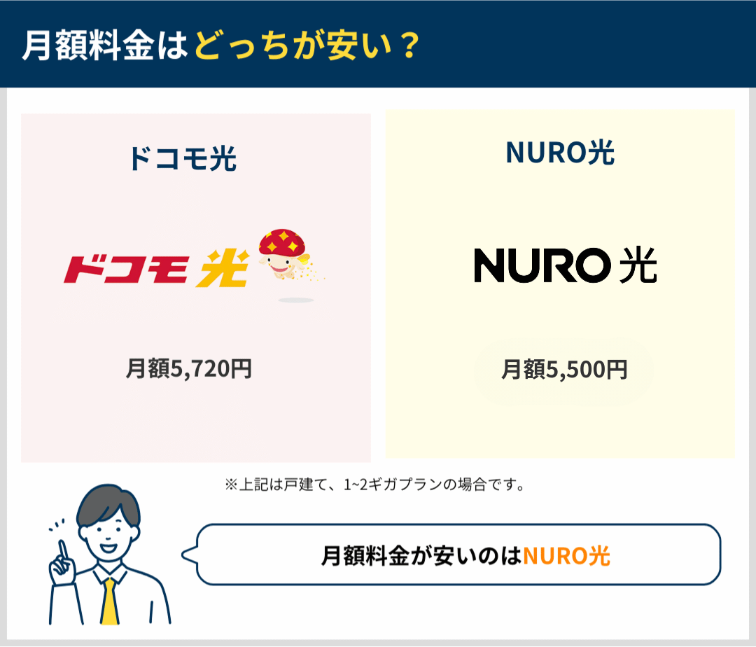 月額料金はどっちがいいかを比較