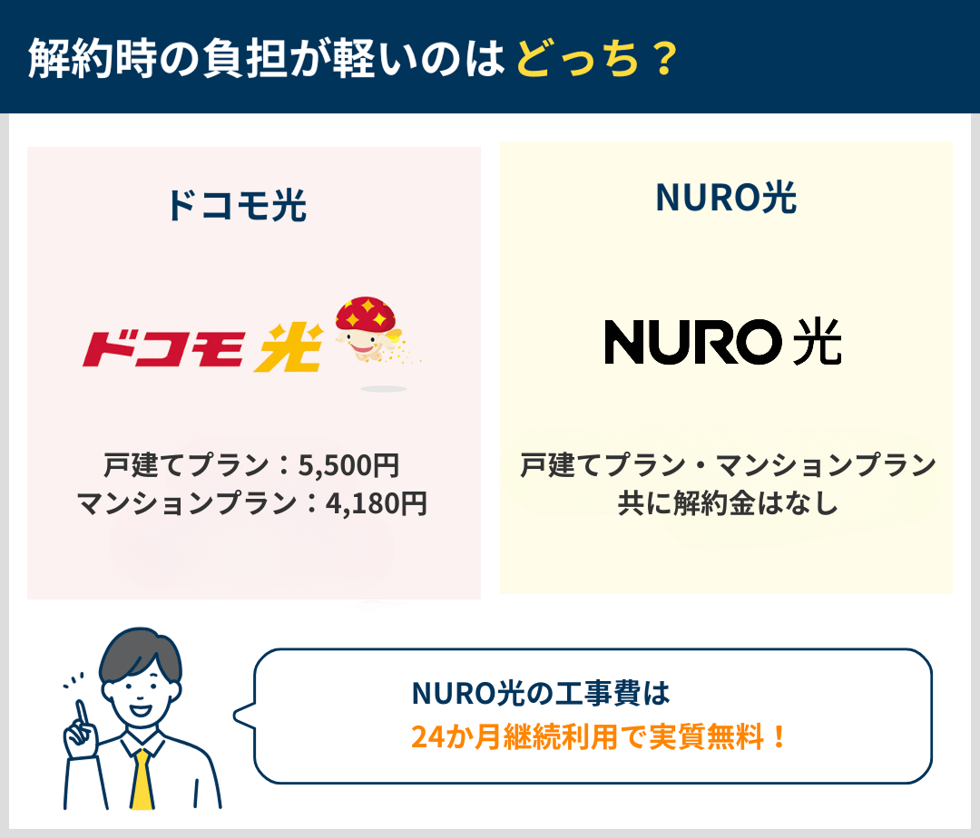 解約時の料金負担はどっちがいいか違いを比較