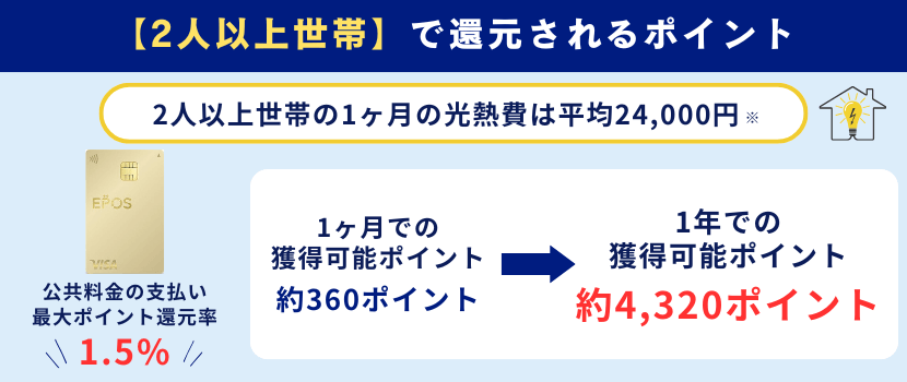 エポスゴールドカードの2人以上世帯のポイント還元率