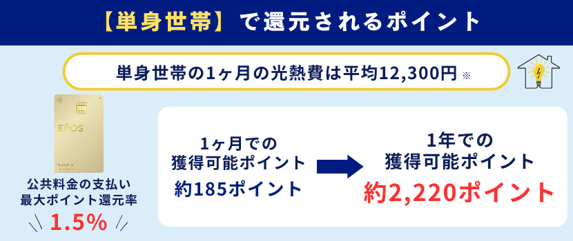 エポスゴールドカードの単身世帯のポイント還元率