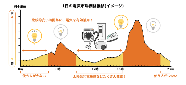 このまち電気公式サイト市場連動型のイメージ