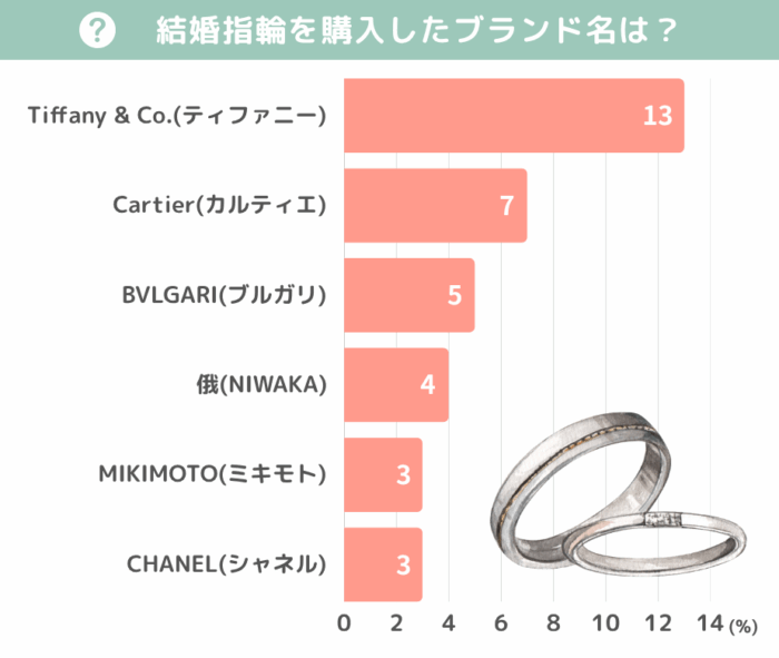 結婚指輪を購入したブランドは?