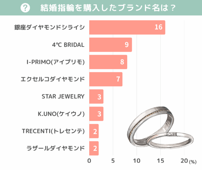 結婚指輪を購入したブランドは?