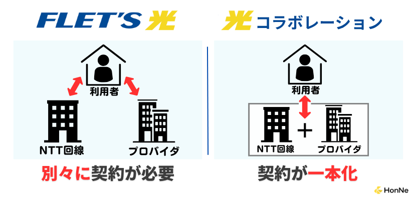 光コラボの解説