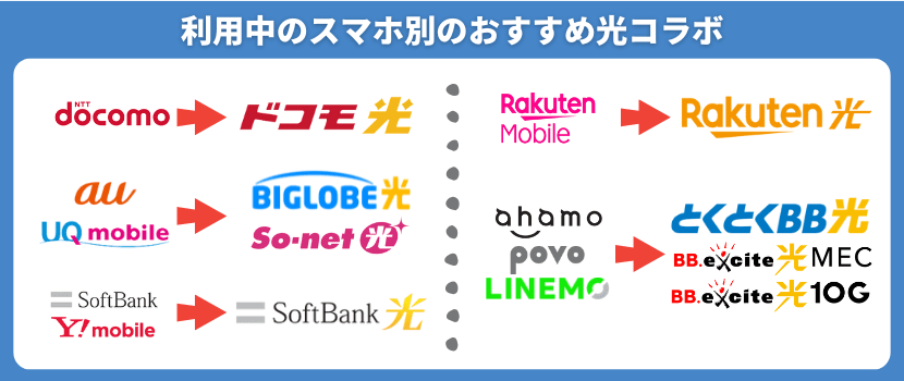 利用中のスマホ別のおすすめ光コラボ