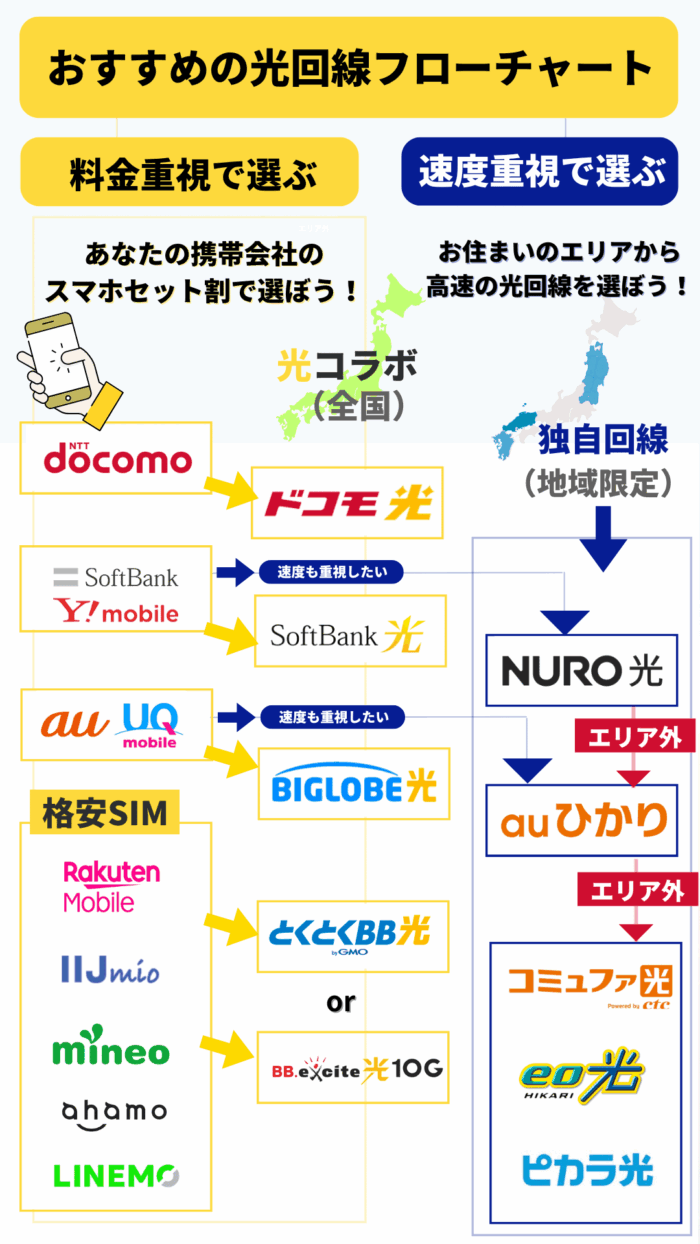 光回線フローチャート