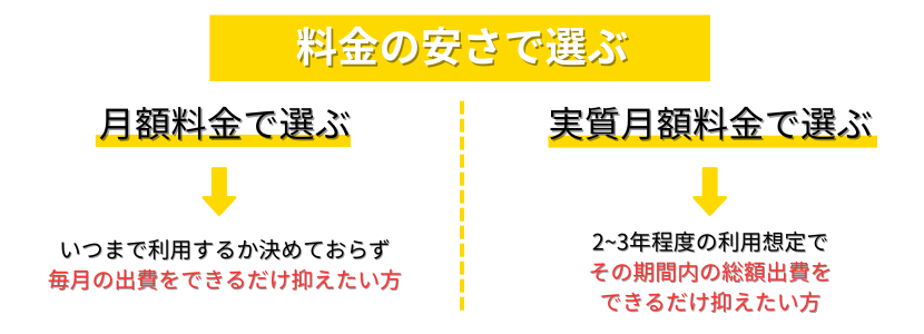 光回線を料金のやすさで選ぶ