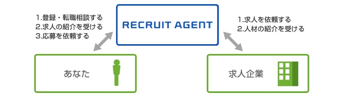 リクルートエージェントの仕組み