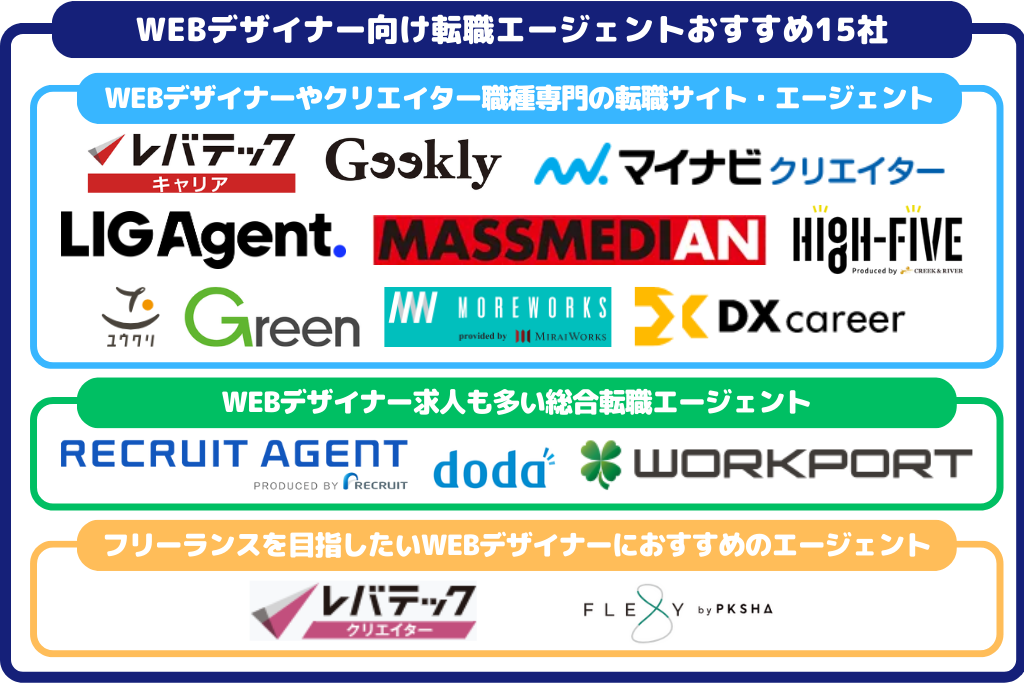 WEBデザイナー向け転職エージェント15社