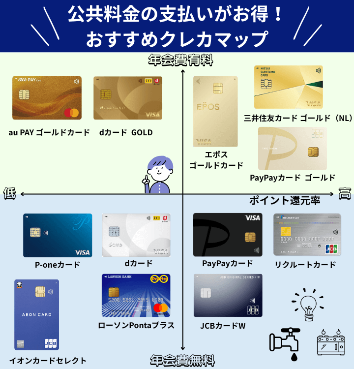 公共料金の支払いにおすすめのクレジットカードマップ