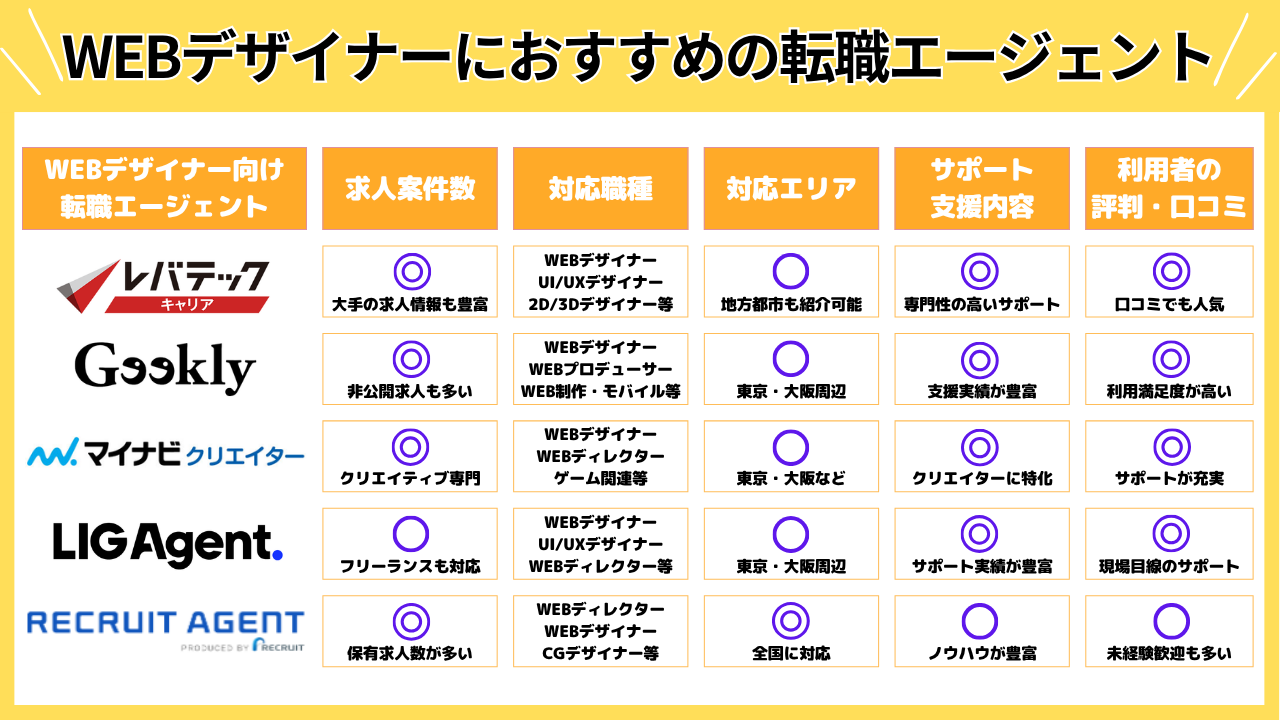 WEBデザイナーにおすすめの転職エージェント
