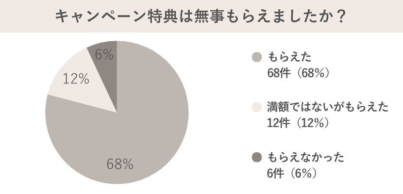 キャンペーン特典はもらえた？のアンケート結果