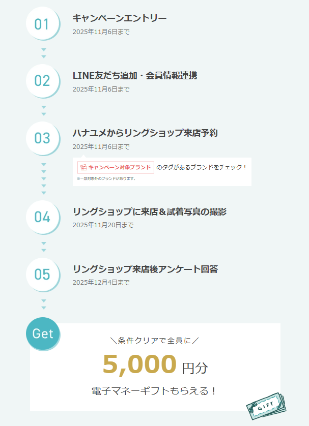 ハナユメキャンペーンの応募ステップ