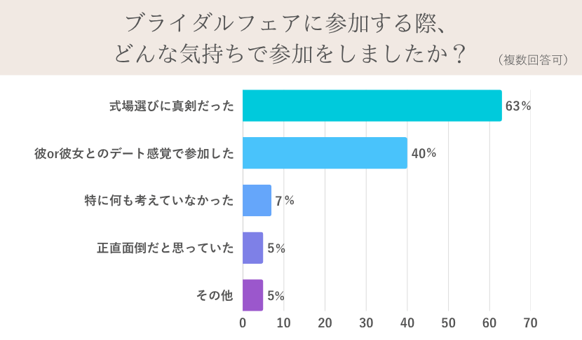 ハナユメブライダルフェアに参加する気持ちのアンケート結果
