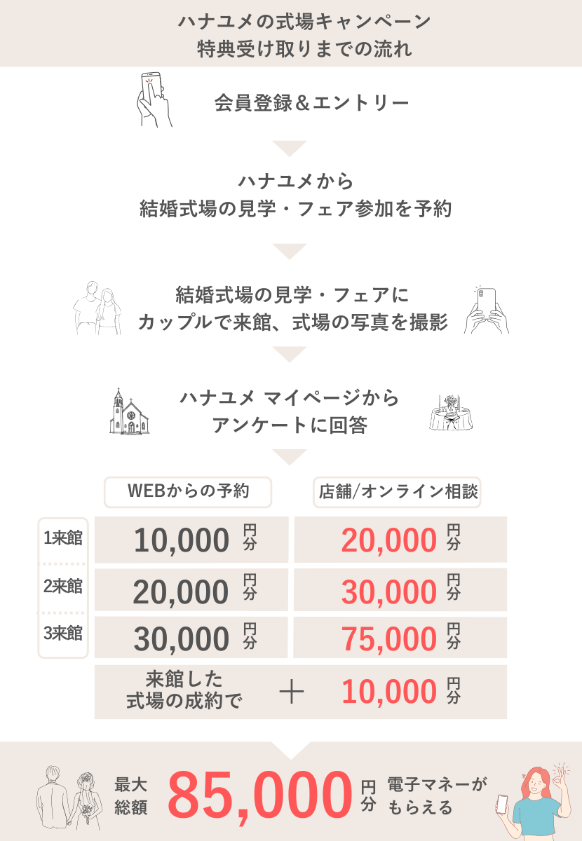 ハナユメの式場キャンペーン2025年10月