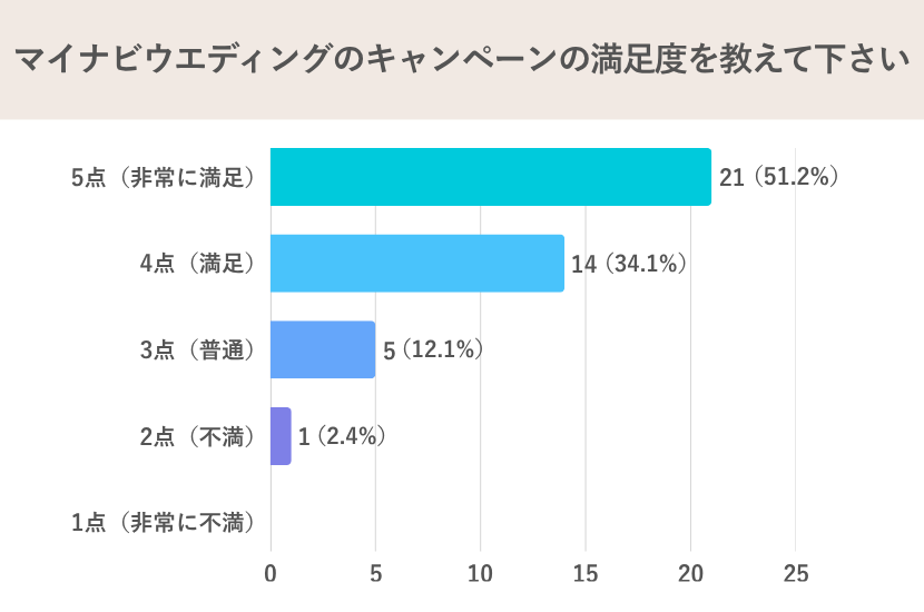 マイナビウエディングキャンペーンの満足度