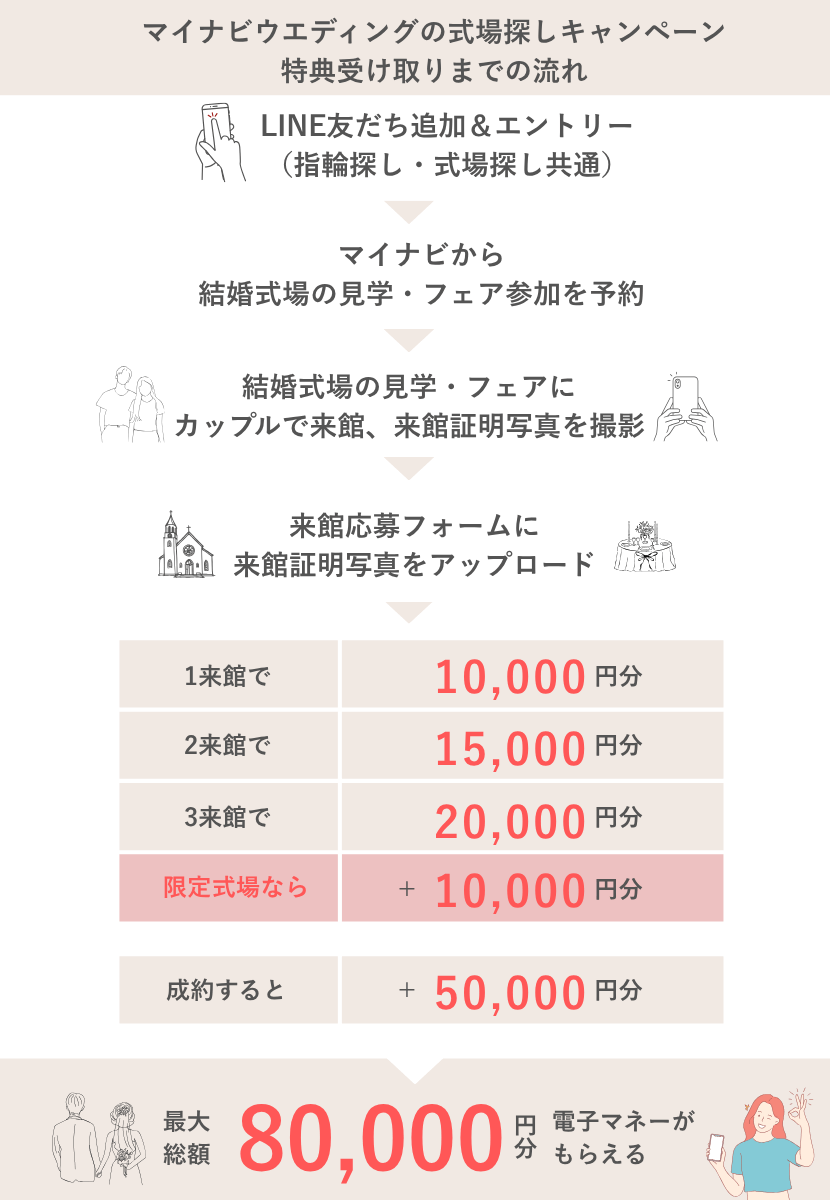 マイナビウエディングのキャンペーン2025年10月