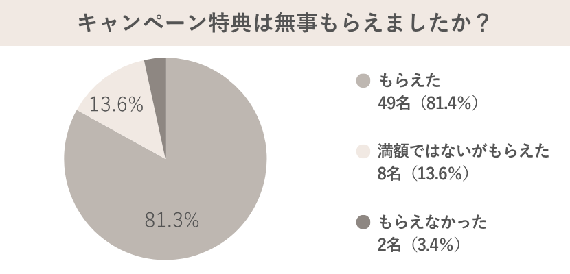 ゼクシィキャンペーンのアンケート調査特典はもらえたか