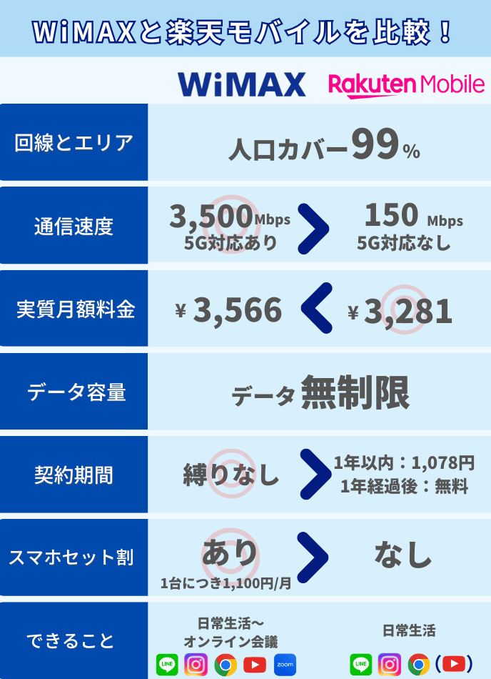 WiMAXと楽天モバイルの比較