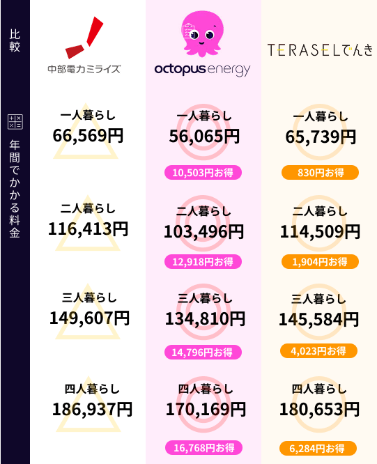 中部電力ミライズと新電力の比較