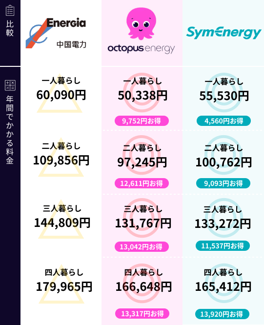 中国電力と新電力の比較