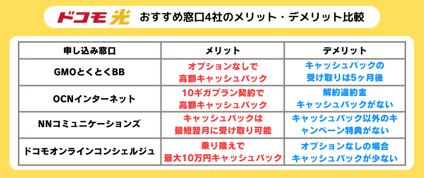 ドコモ光のおすすめ窓口4社のメリット・デメリット