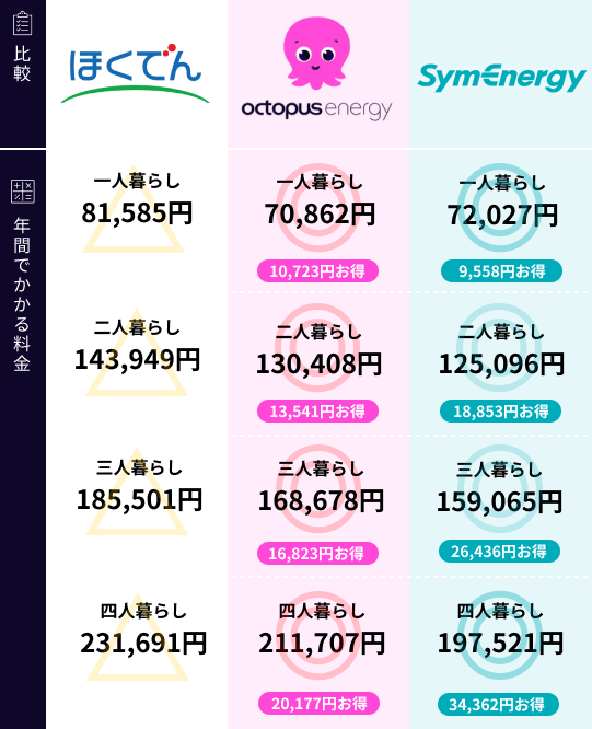 北海道電力と新電力の比較
