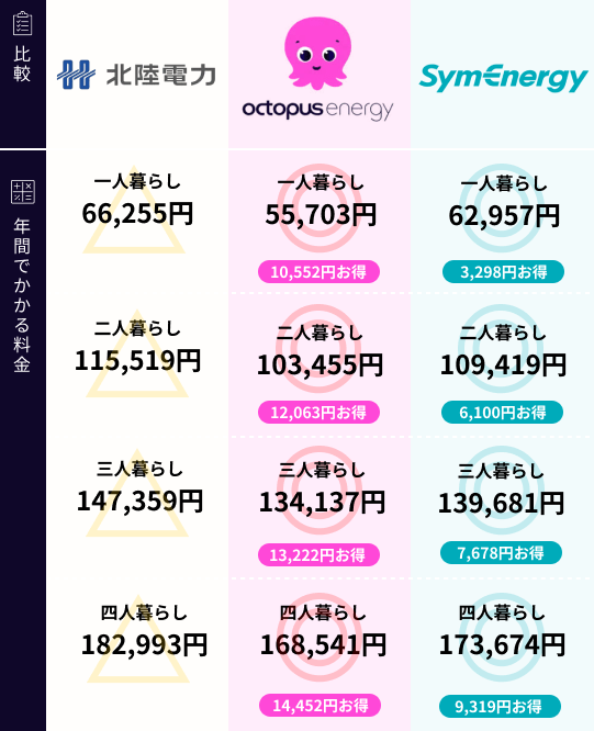 北陸電力と新電力の比較