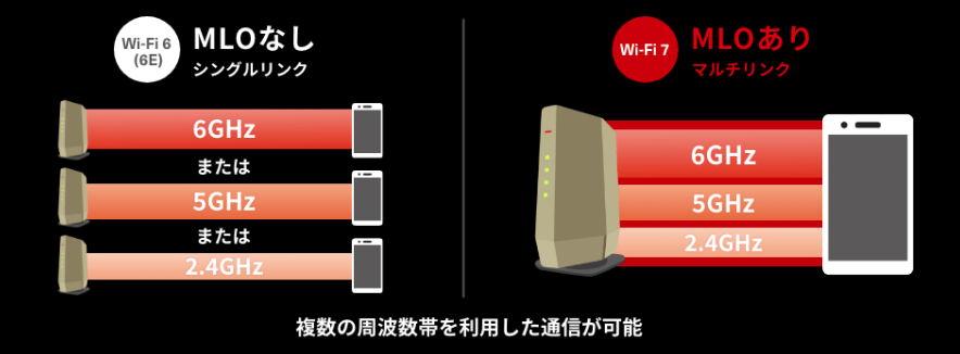 Wi-Fi7は複数周波帯同時接続可能