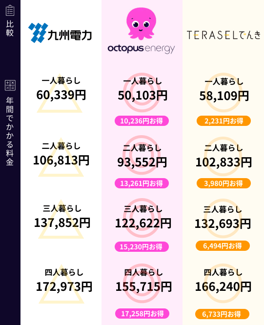 九州電力と新電力の比較表