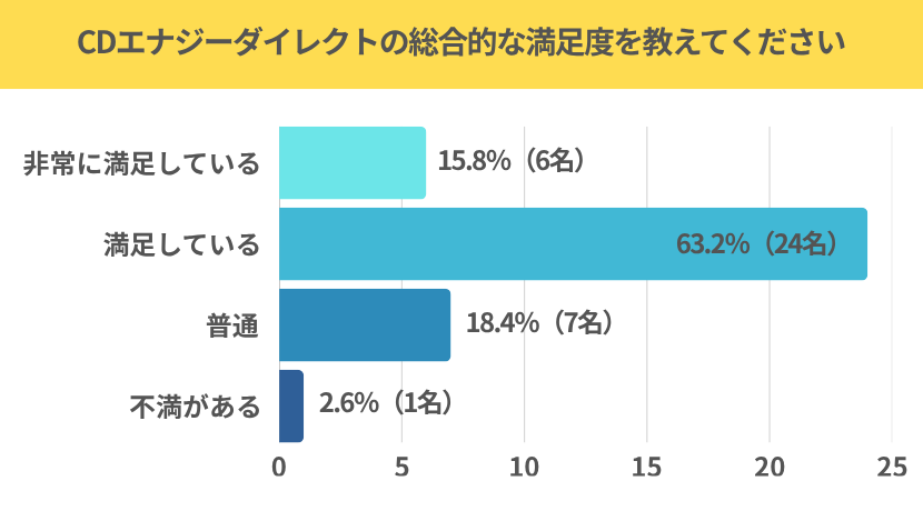 CDエナジーダイレクトの満足度調査結果