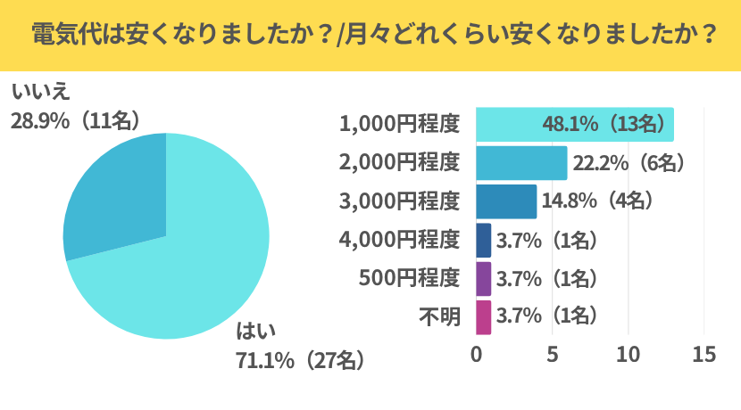 CDエナジーダイレクトで安くなったか？いくら安くなったのかの調査結果