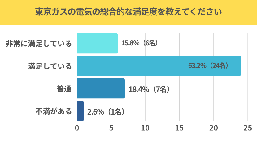 東京ガスの電気の満足度調査結果