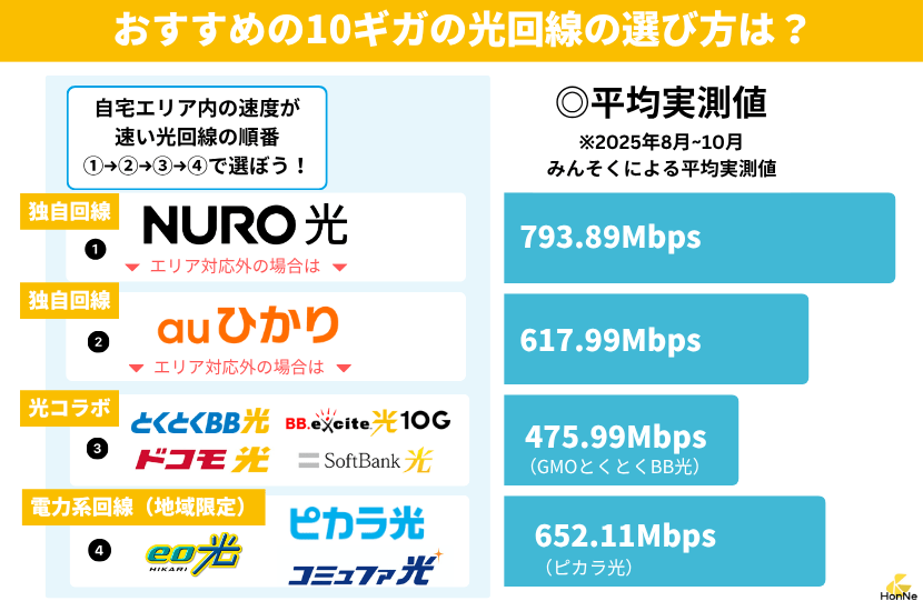 光回線10ギガの選び方