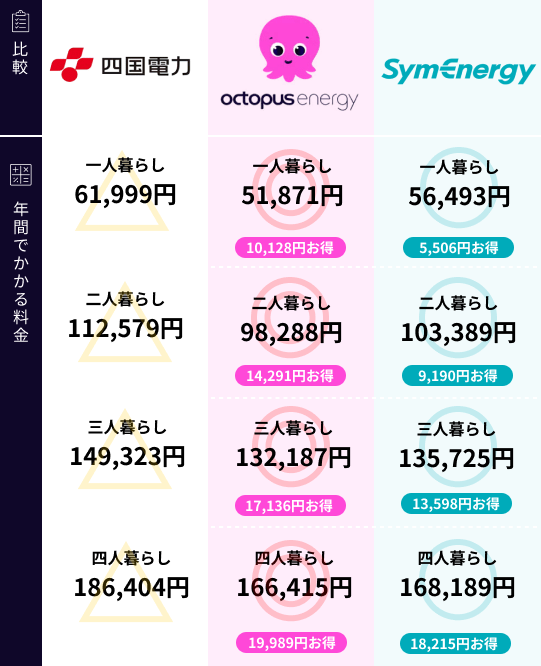四国電力と新電力の比較