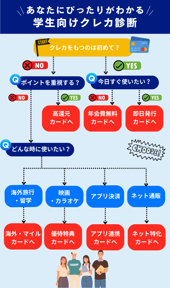 学生におすすめのクレジットカード診断