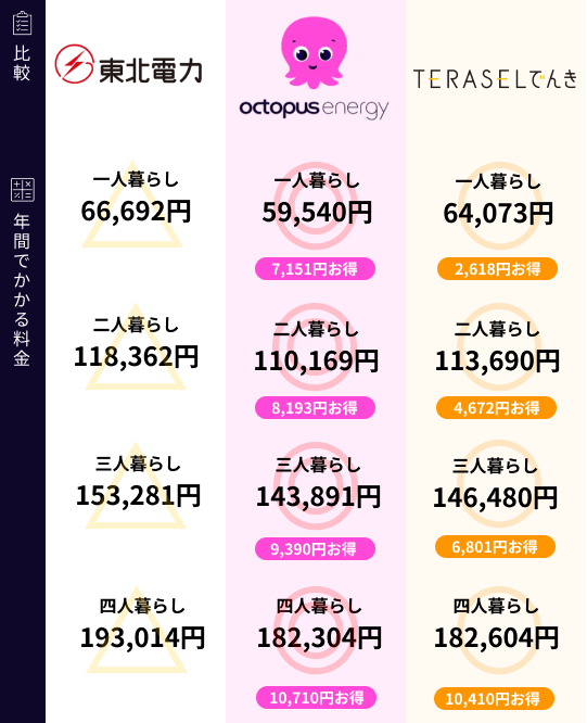 東北電力と新電力の比較