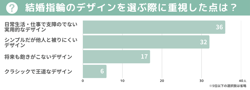 結婚指輪のデザインを選ぶ際に重視した点