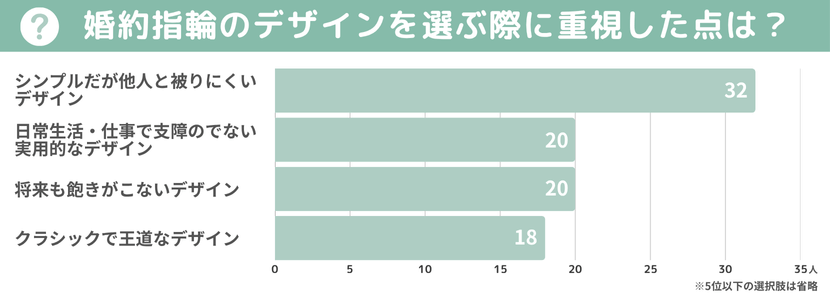 婚約指輪のデザインを選ぶ際に重視した点