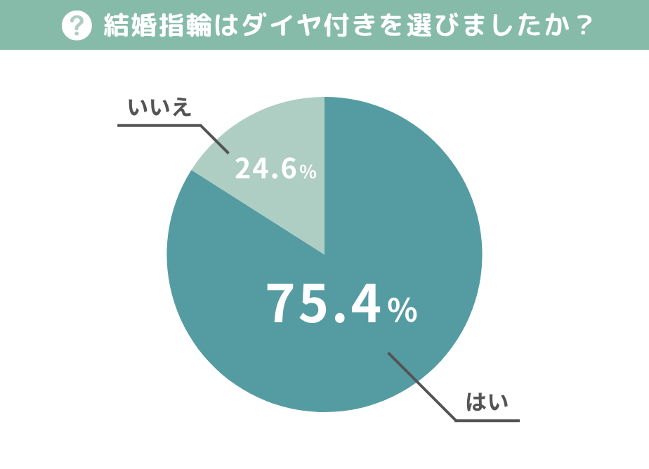 ダイヤ付きの指輪を選んだ女性の割合