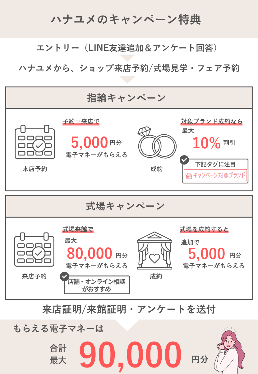 ハナユメのキャンペーン11月
