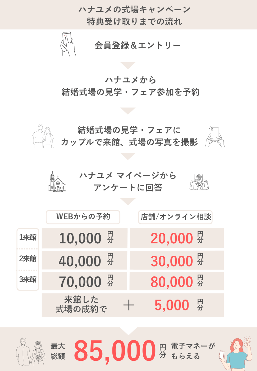 ハナユメの式場キャンペーン11月