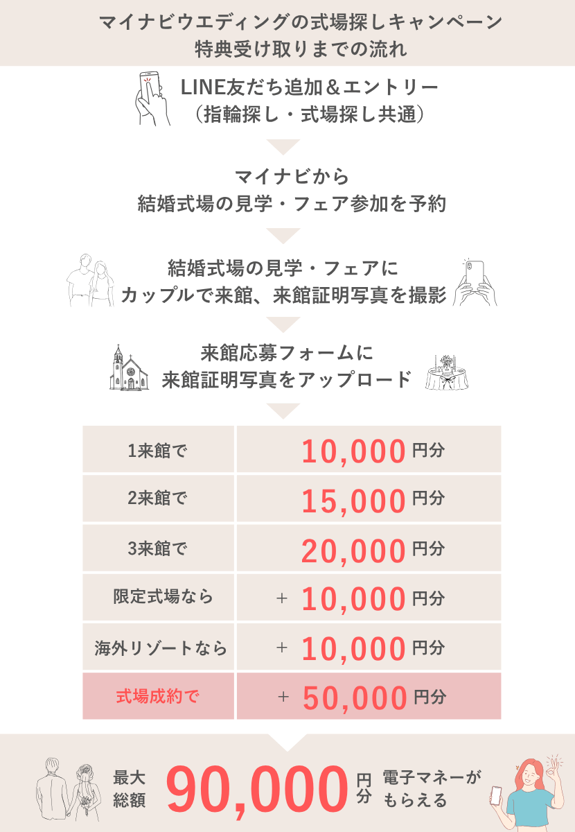 マイナビウエディングの式場キャンペーン