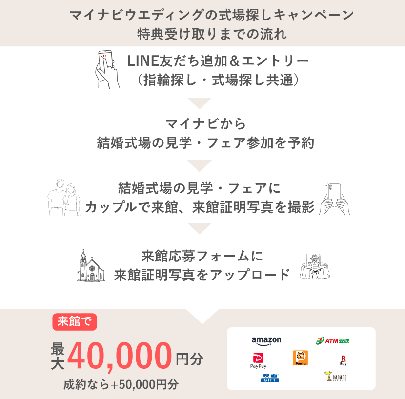 マイナビウェディング式場キャンペーン特典受け取りまでの流れ