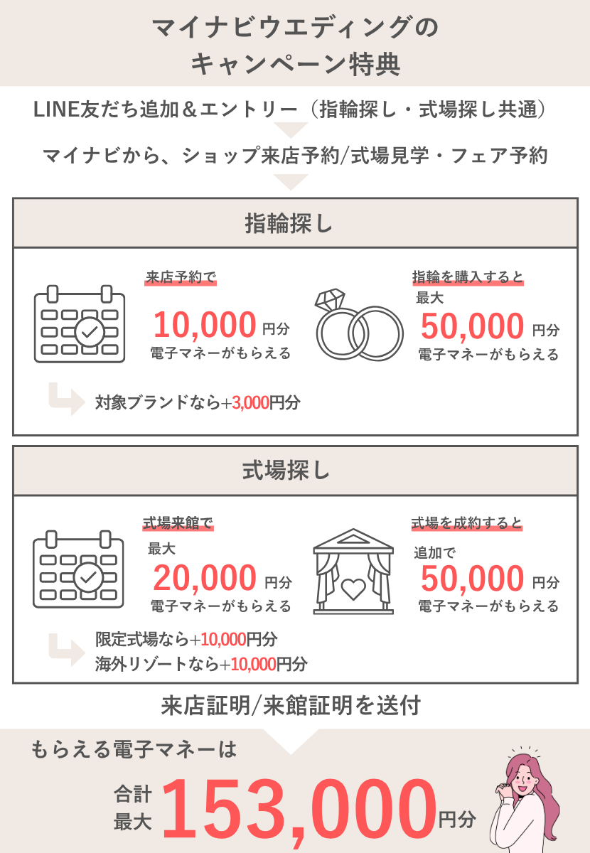 マイナビウエディングのキャンペーン情報