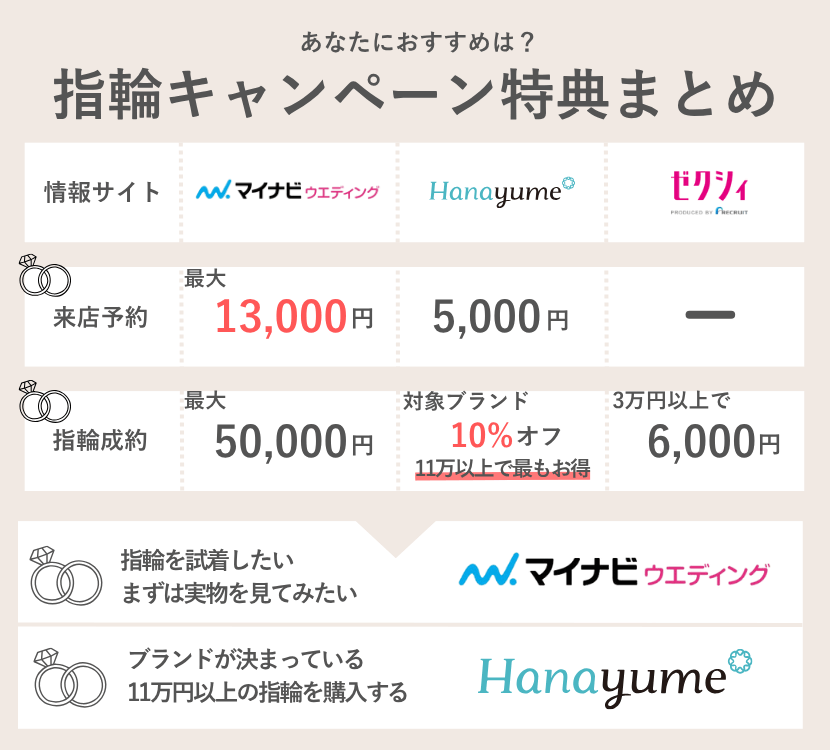 マイナビ・ハナユメ・ゼクシィの指輪キャンペーン内容