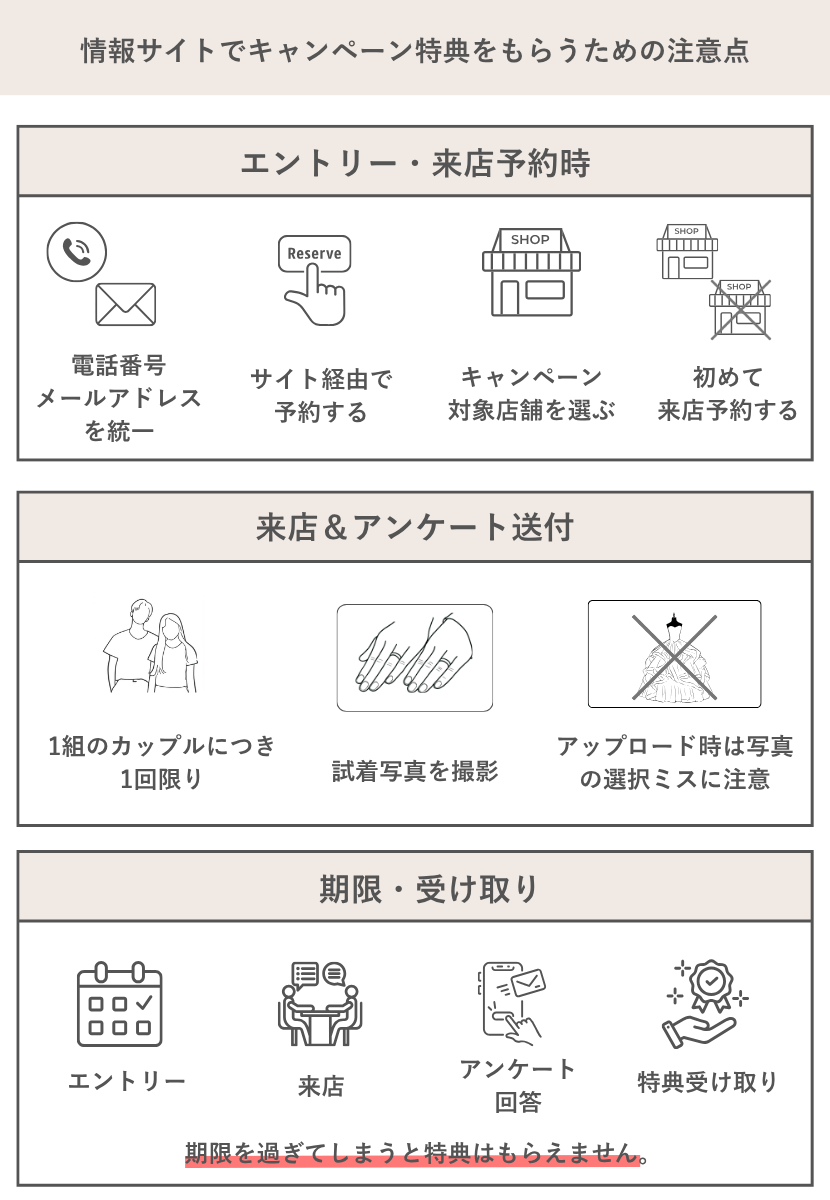 キャンペーン特典をもらうための注意点