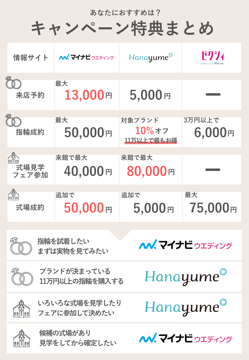 結婚情報サイトキャンペーン一覧